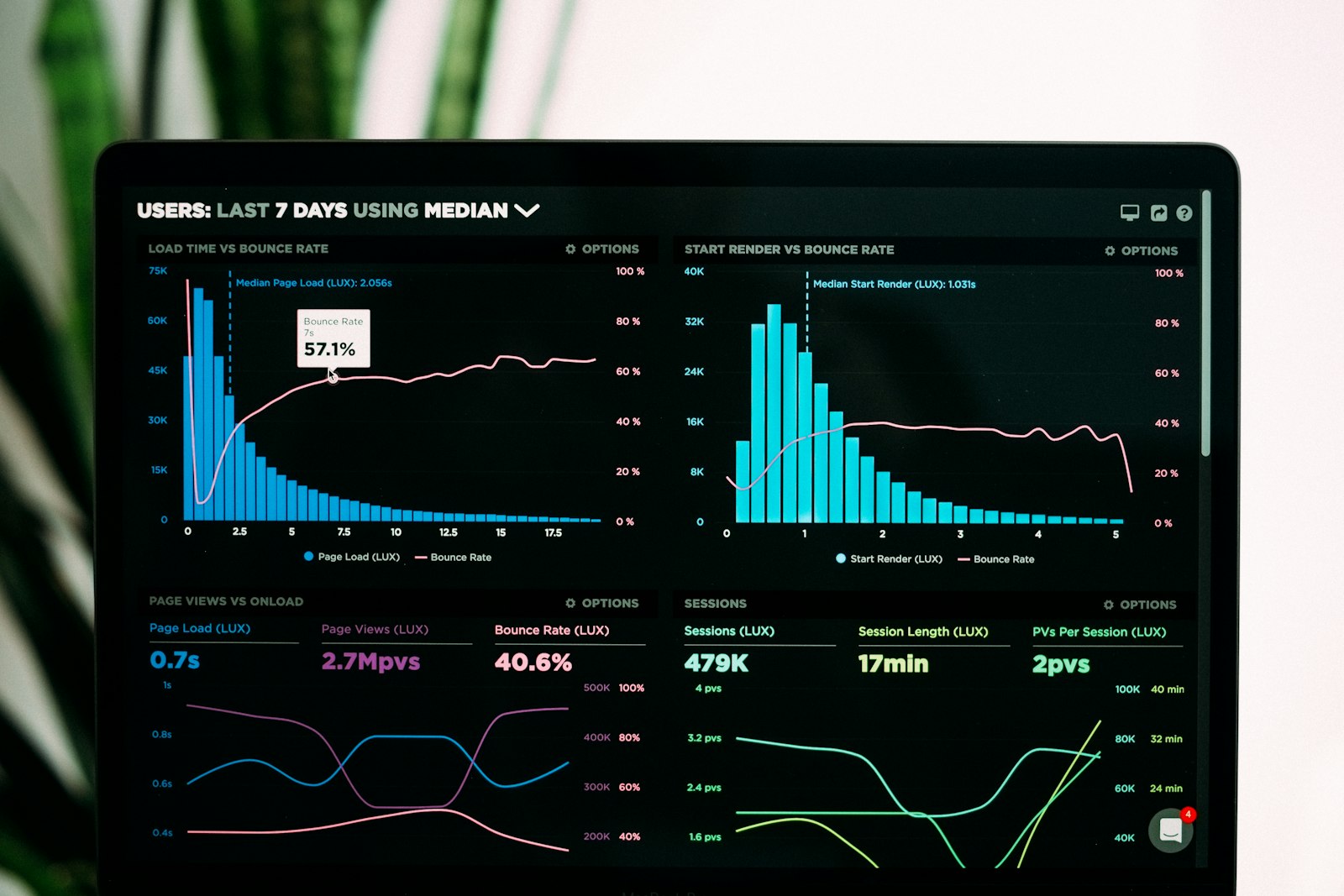 Performance analytics graphs displayed on a laptop screen